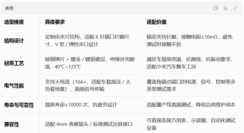 小米汽車角錨點端口：夾片探針的精準(zhǔn)應(yīng)用方案